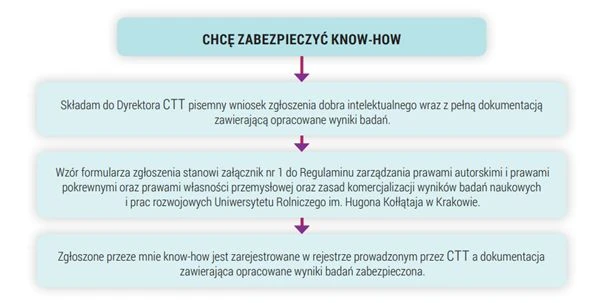 Chce zabezpieczyć know-how