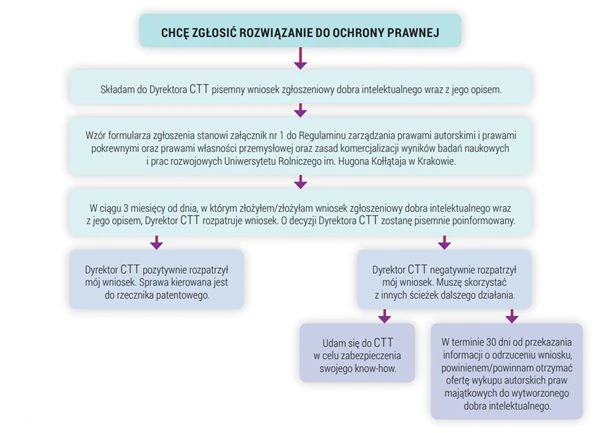 Chce zgłosić rozwiązanie do ochrony prawnej